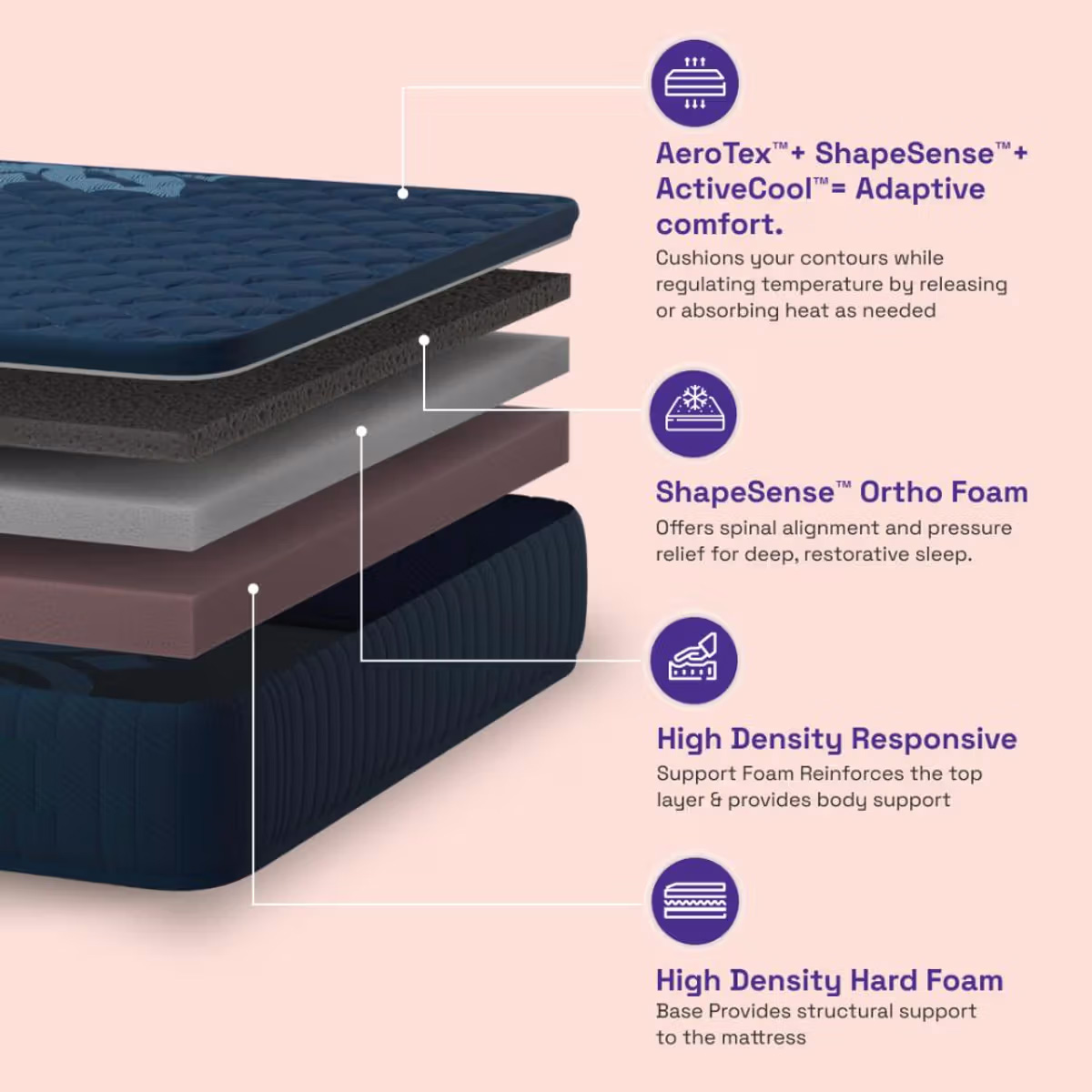Ortho Plus ActiveCool Mattress| 5 Years Warranty