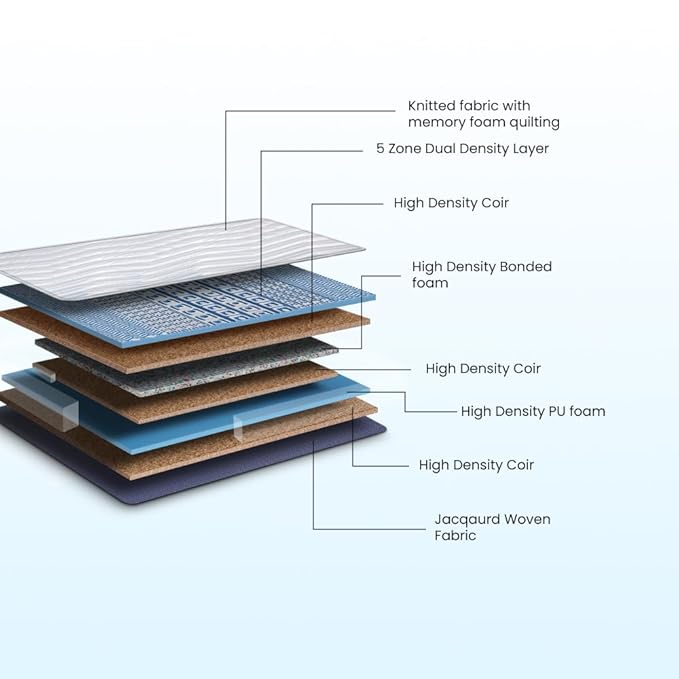 5 Zone Dual Density Orthopedic Support Layer